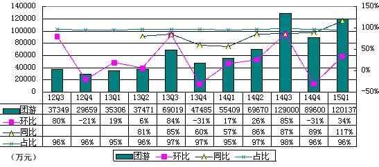 途牛季报图解:营收增长115.9% 却净亏超2亿元